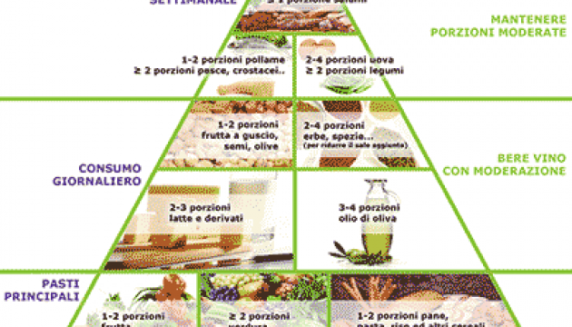Piramide alimentare