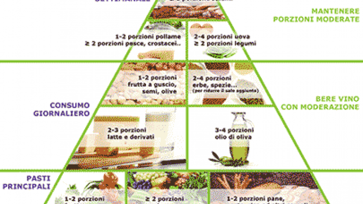 Piramide alimentare